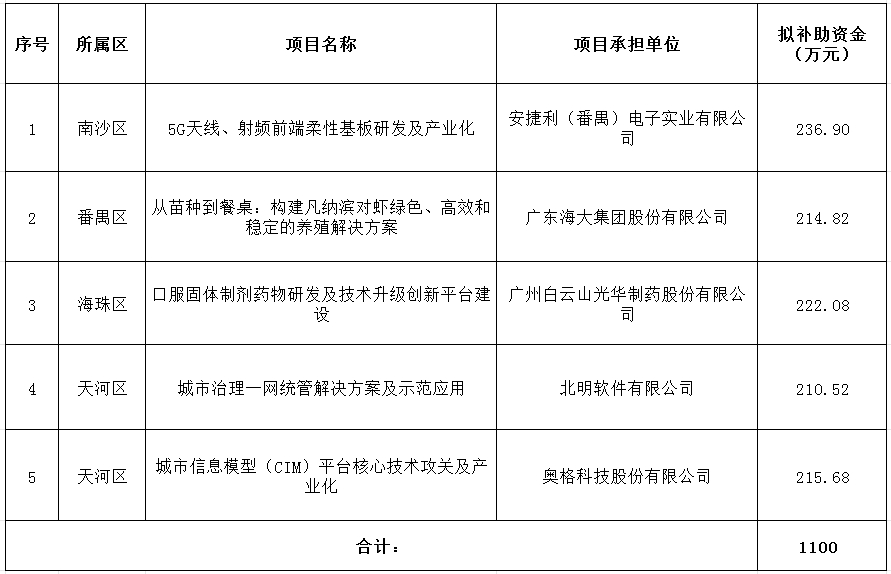 2024年省級企業(yè)技術(shù)中心項(xiàng)目（第一批）資金安排計(jì)劃.png